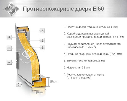 Конструкция дверей EI 60 Конструкция дверей EI 60